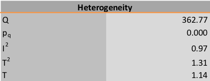 Figure 4: Part of forest plot sheet in Meta-Essentials, with information about heterogeneity